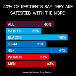 NOPD Satisfaction Graphic 2024