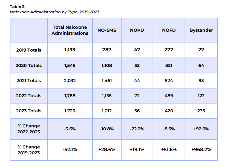 Narcan administrations by year