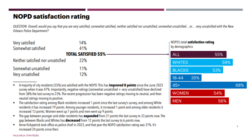 2026 New Orleans Crime Coalition Survey Results