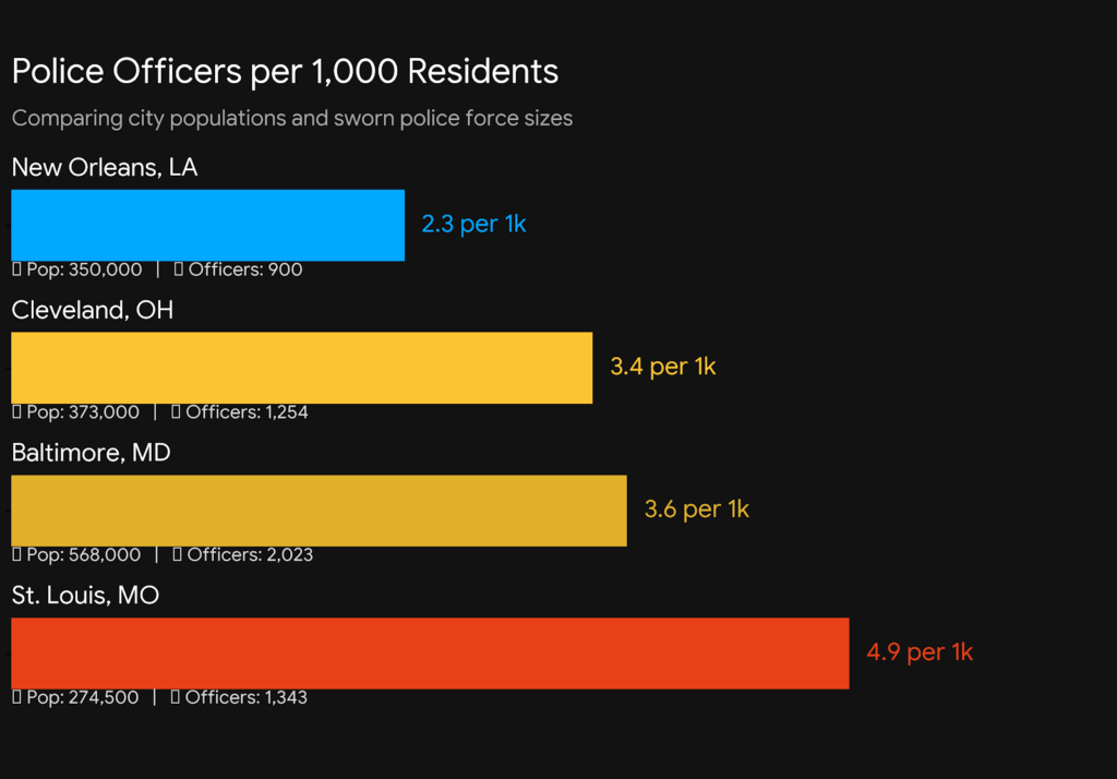 NOPD comparison cities