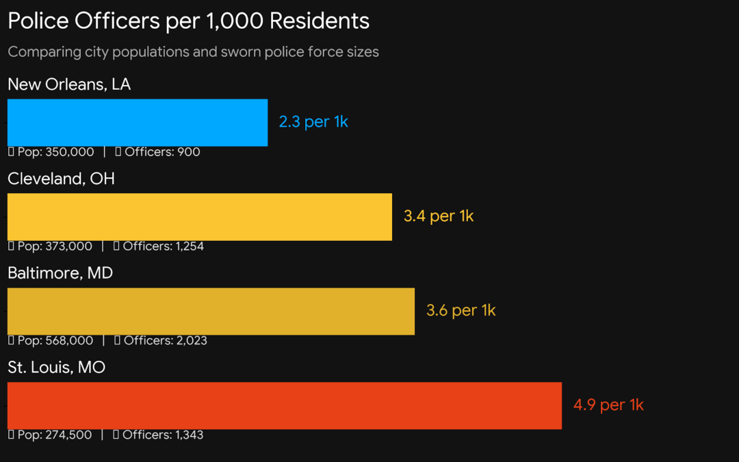 Badge Algebra: Why New Orleans Needs 1,200 Sworn Officers